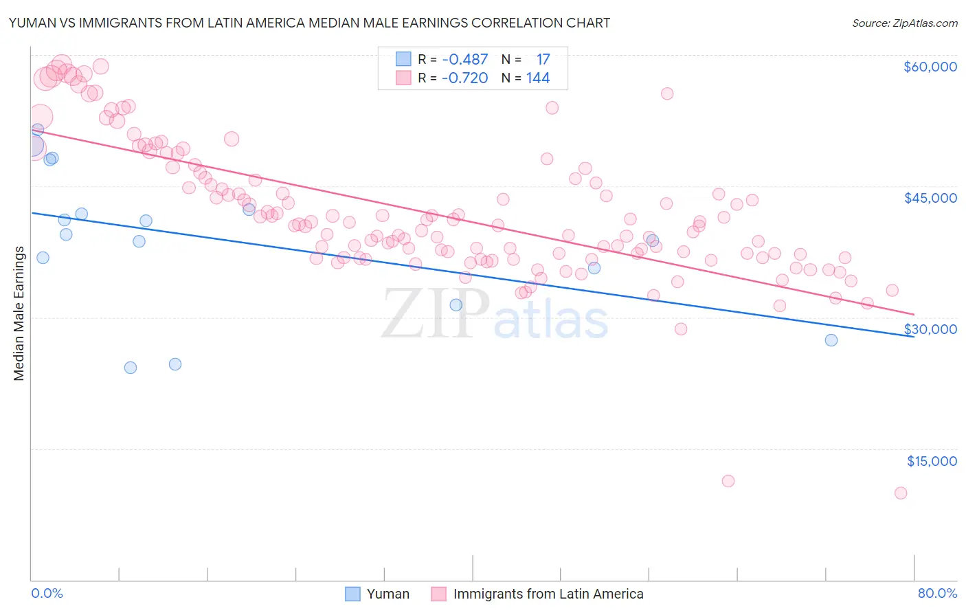 Yuman vs Immigrants from Latin America Median Male Earnings