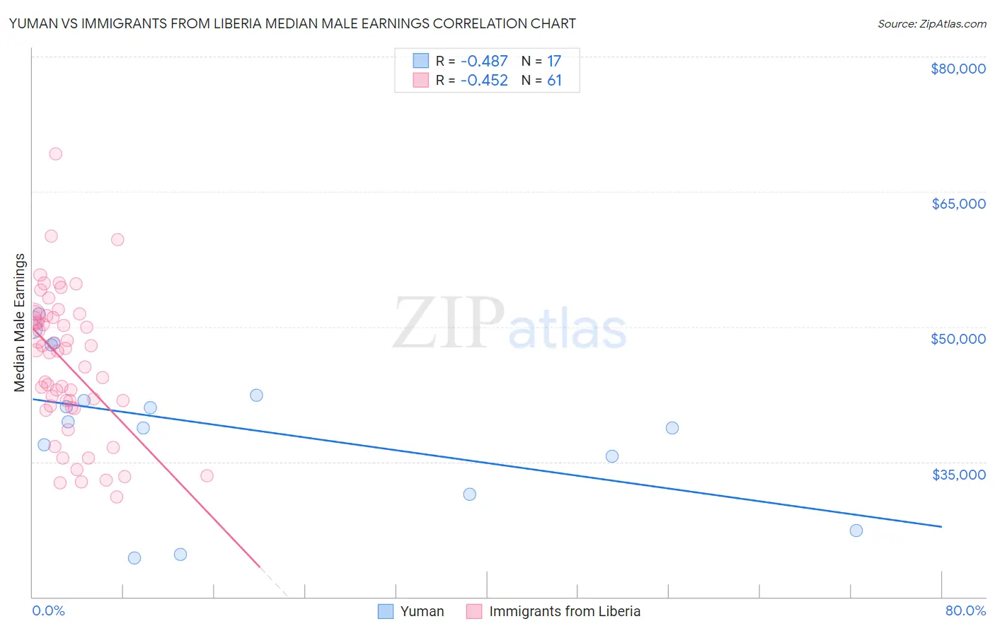 Yuman vs Immigrants from Liberia Median Male Earnings