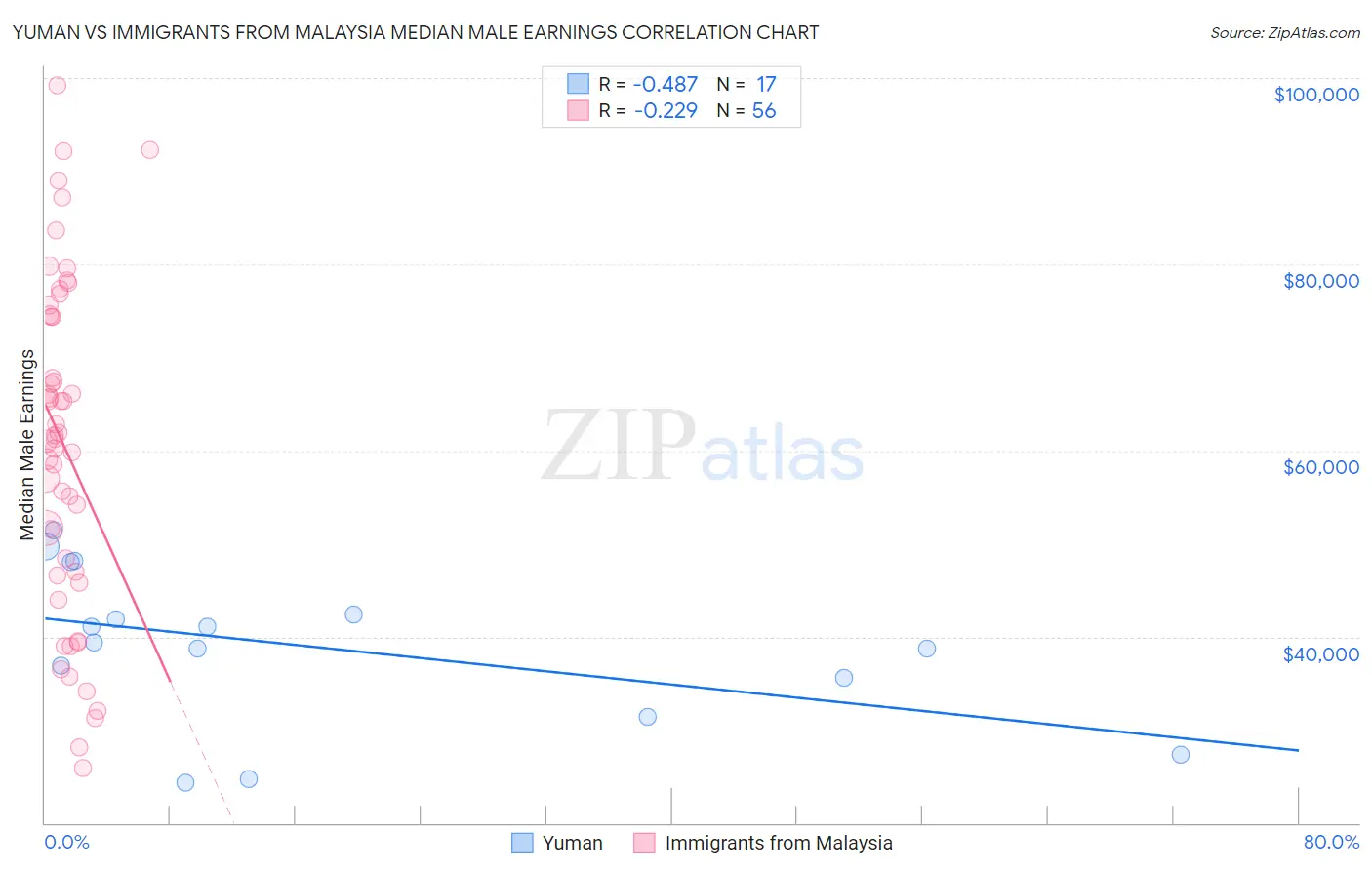 Yuman vs Immigrants from Malaysia Median Male Earnings