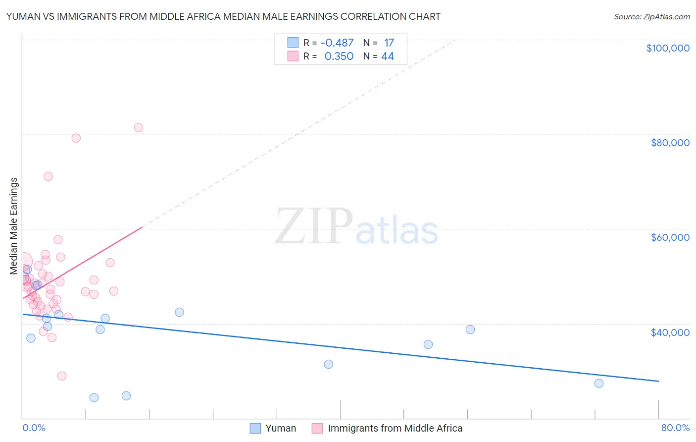 Yuman vs Immigrants from Middle Africa Median Male Earnings