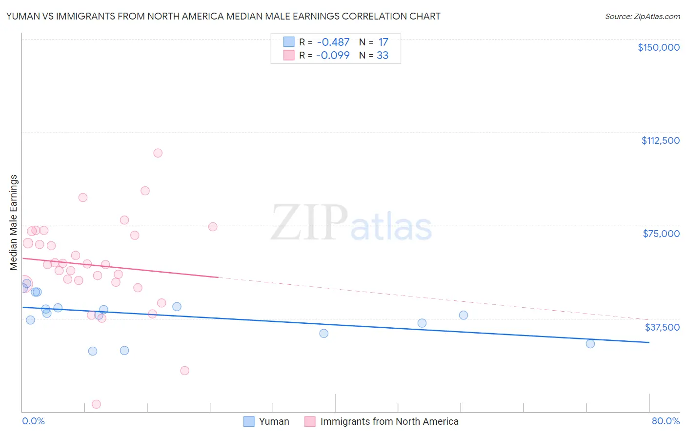 Yuman vs Immigrants from North America Median Male Earnings