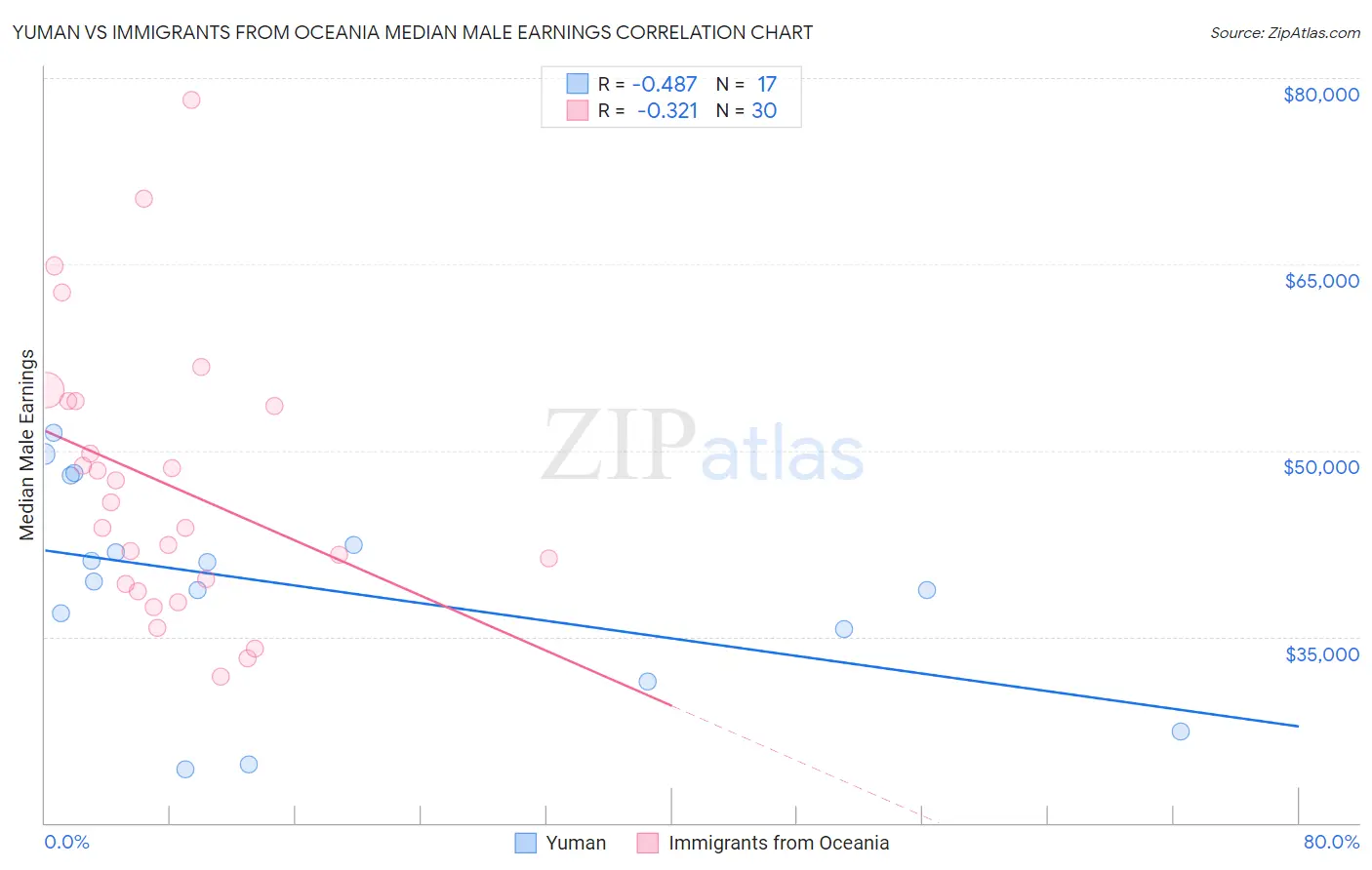 Yuman vs Immigrants from Oceania Median Male Earnings