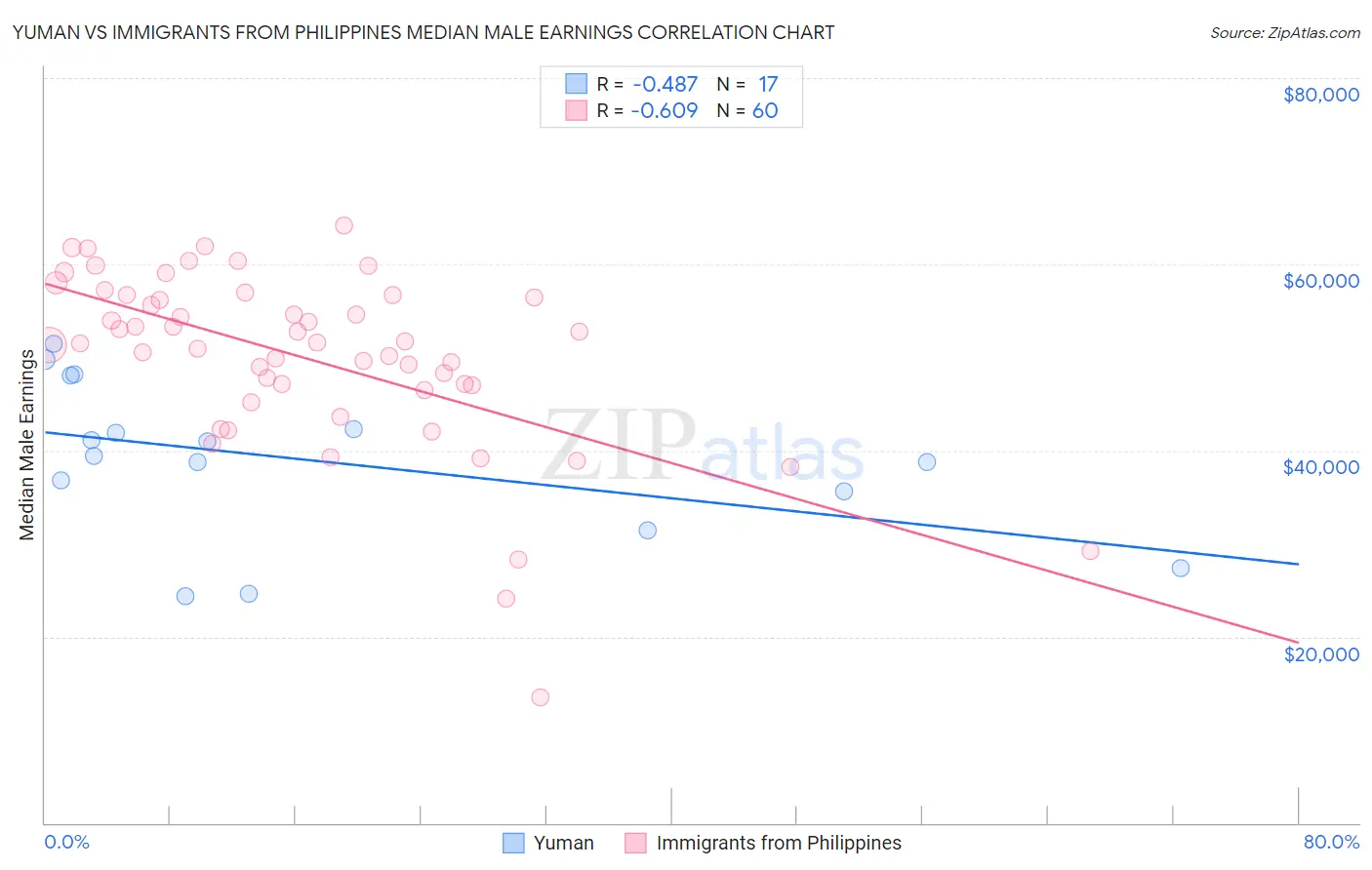 Yuman vs Immigrants from Philippines Median Male Earnings