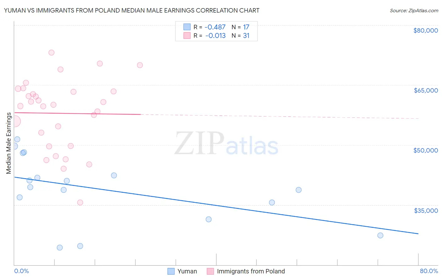 Yuman vs Immigrants from Poland Median Male Earnings