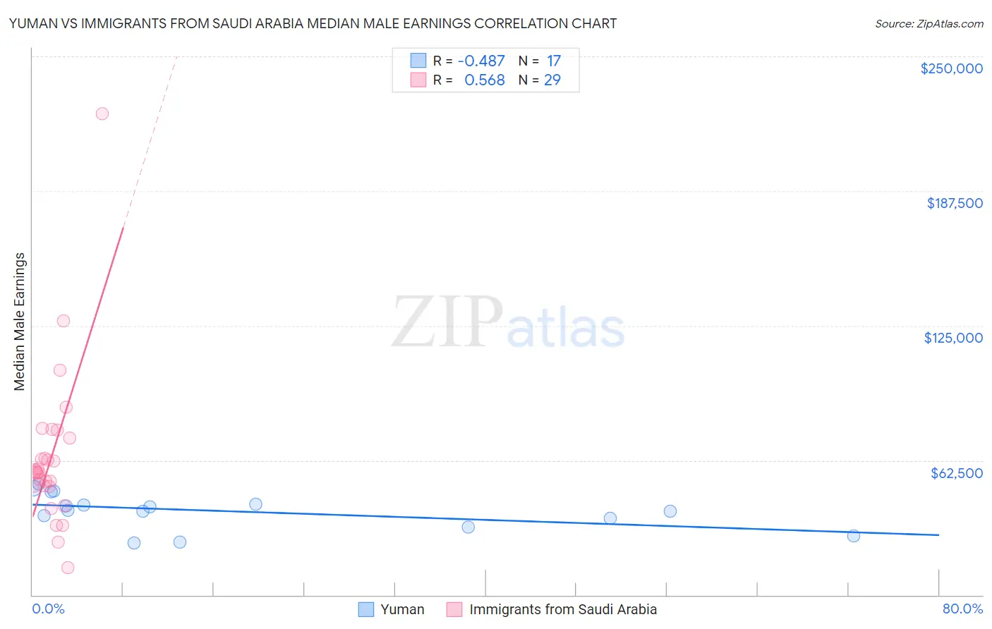 Yuman vs Immigrants from Saudi Arabia Median Male Earnings