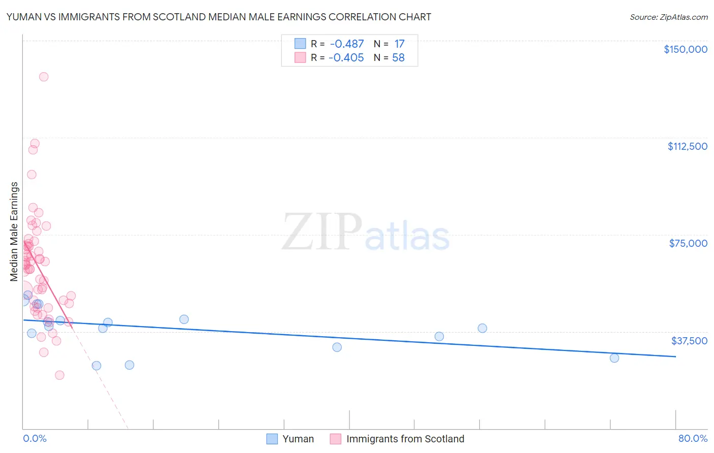 Yuman vs Immigrants from Scotland Median Male Earnings