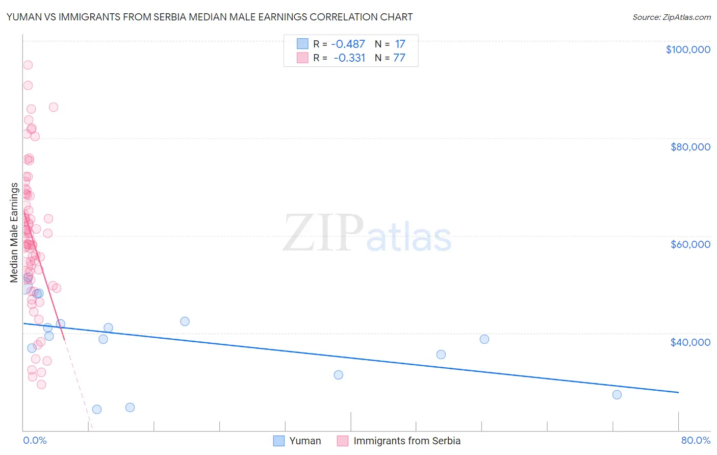 Yuman vs Immigrants from Serbia Median Male Earnings