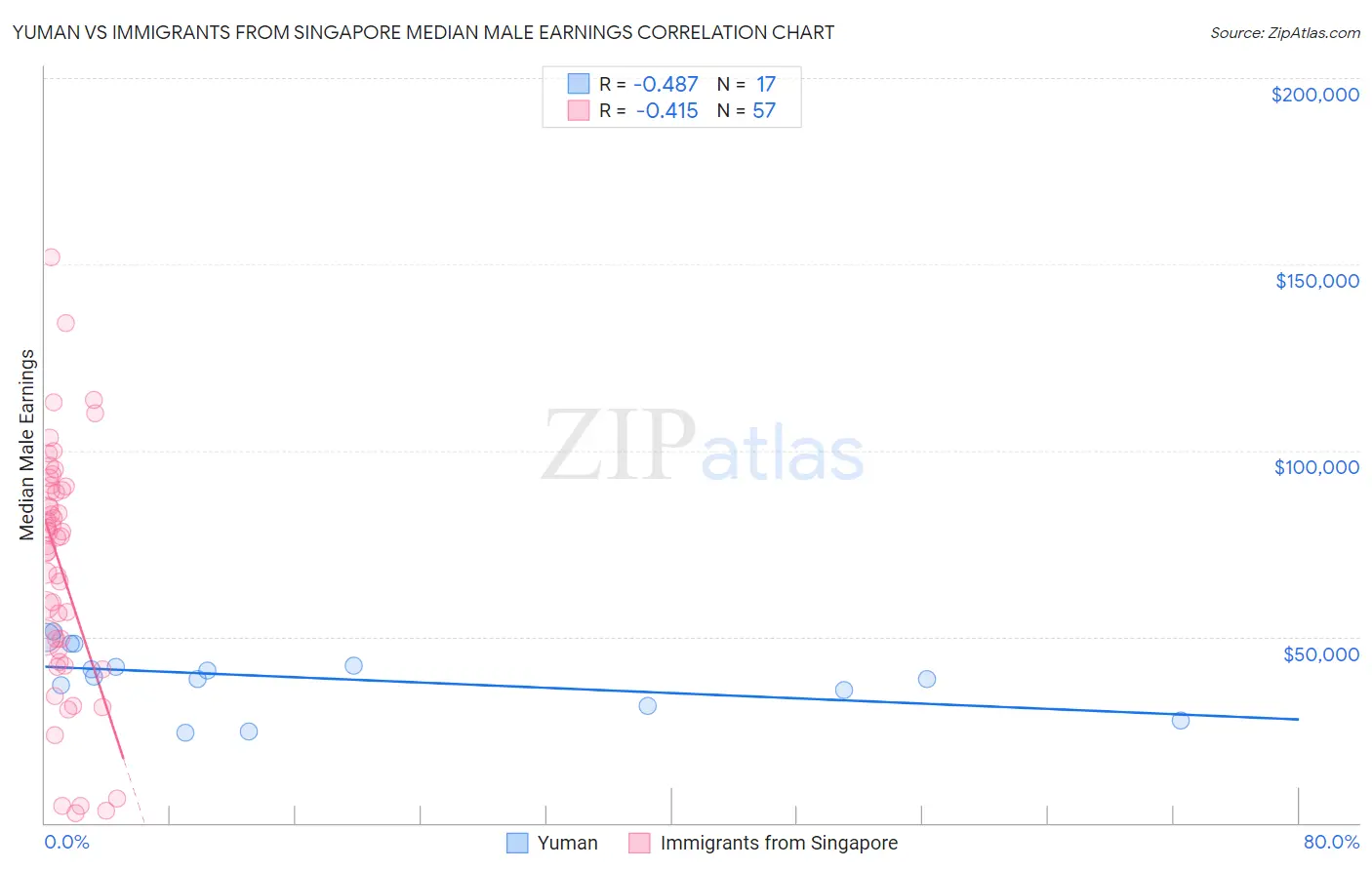 Yuman vs Immigrants from Singapore Median Male Earnings