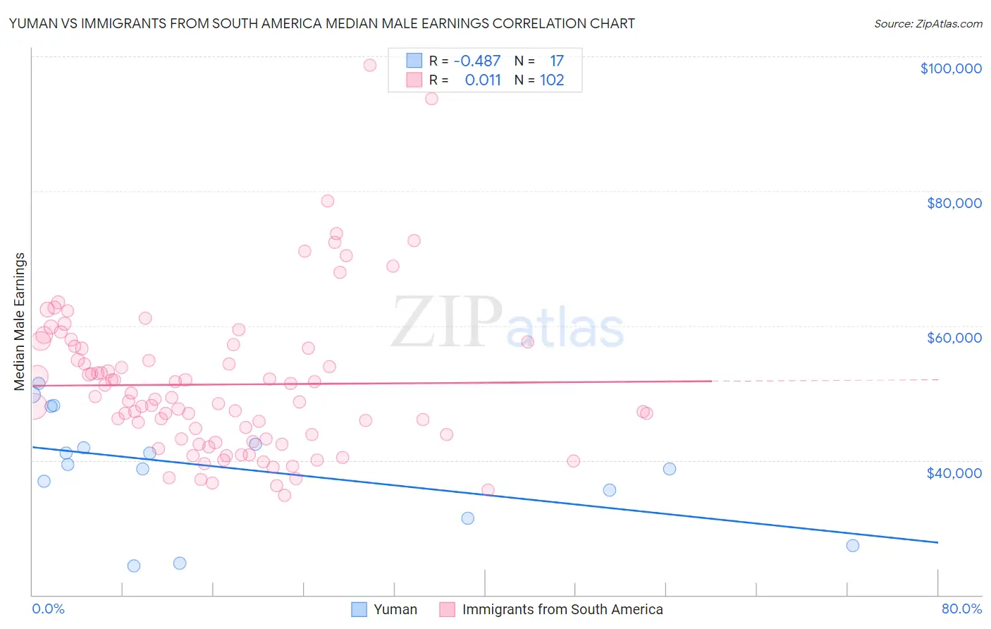 Yuman vs Immigrants from South America Median Male Earnings