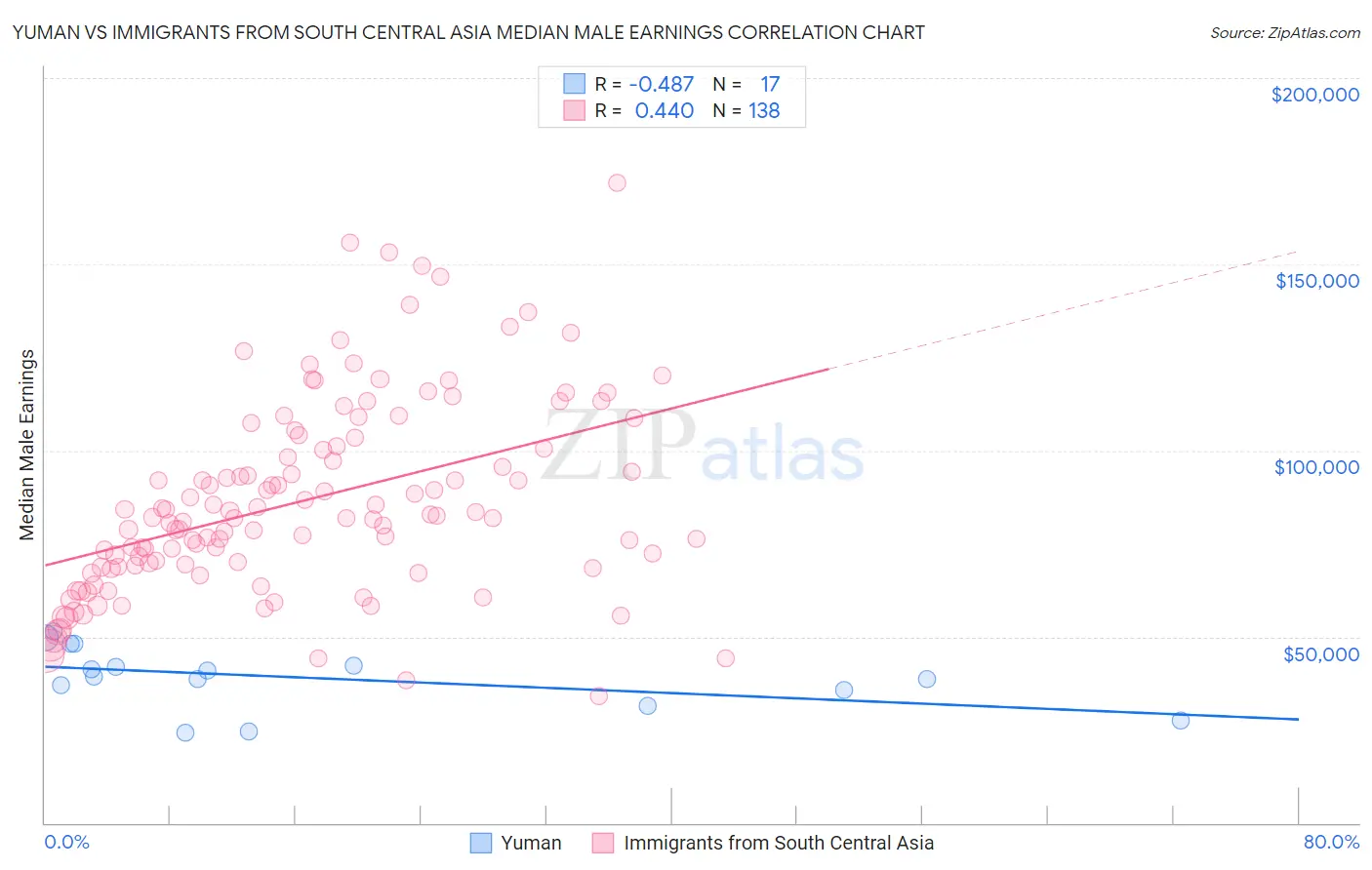 Yuman vs Immigrants from South Central Asia Median Male Earnings