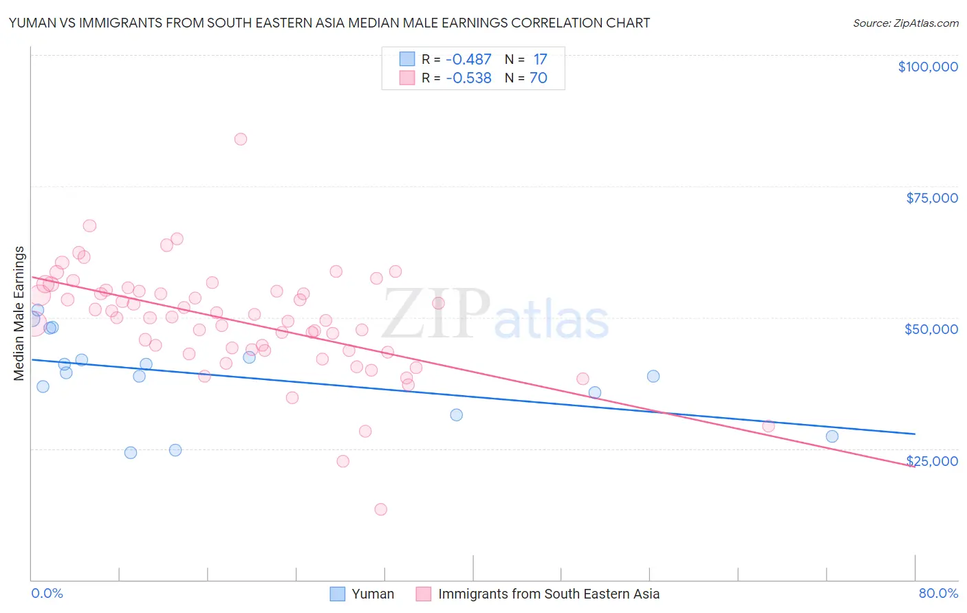 Yuman vs Immigrants from South Eastern Asia Median Male Earnings