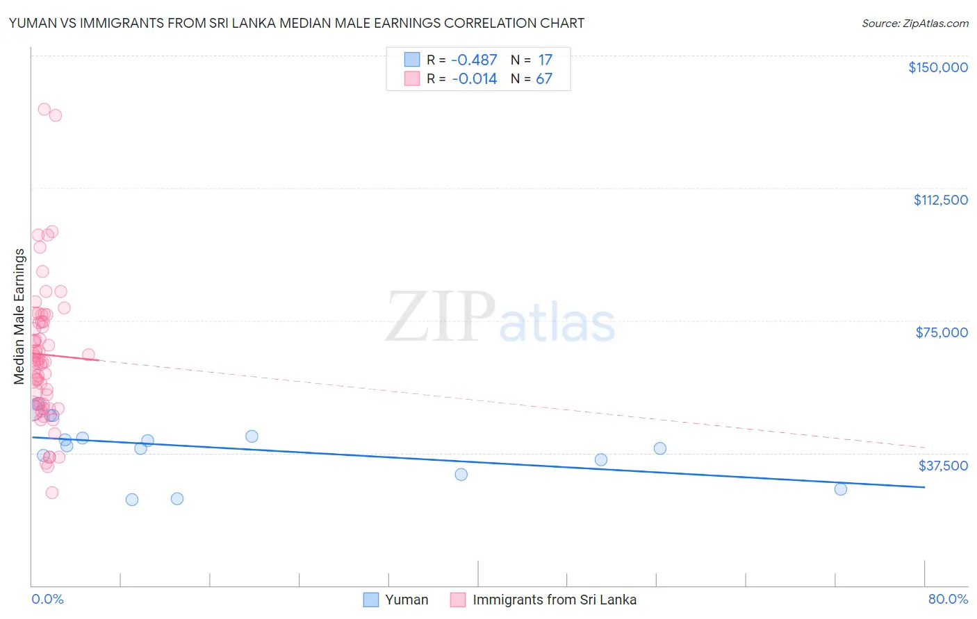 Yuman vs Immigrants from Sri Lanka Median Male Earnings