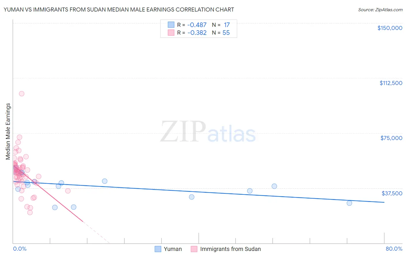 Yuman vs Immigrants from Sudan Median Male Earnings