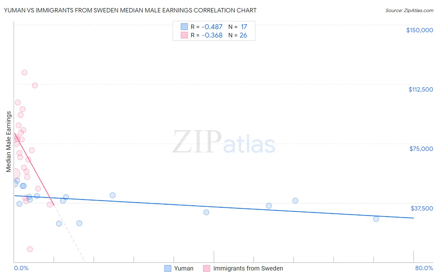 Yuman vs Immigrants from Sweden Median Male Earnings