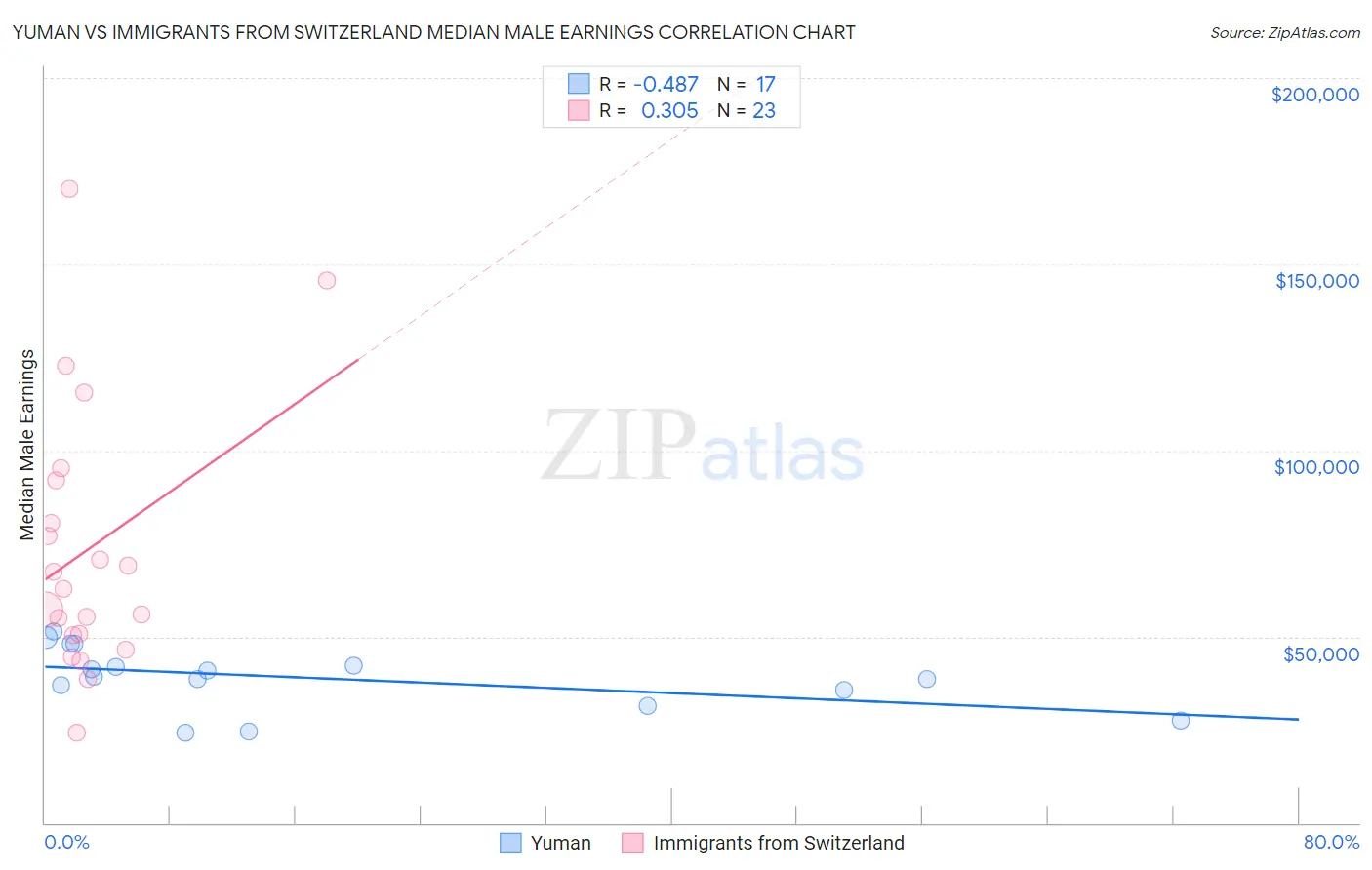 Yuman vs Immigrants from Switzerland Median Male Earnings