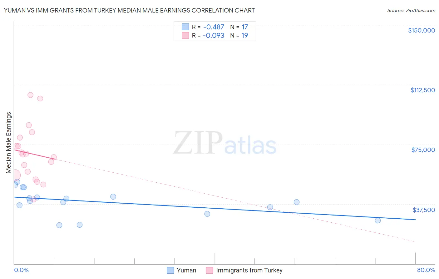 Yuman vs Immigrants from Turkey Median Male Earnings