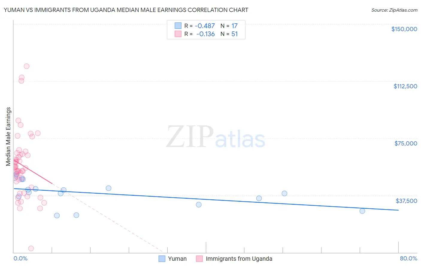 Yuman vs Immigrants from Uganda Median Male Earnings