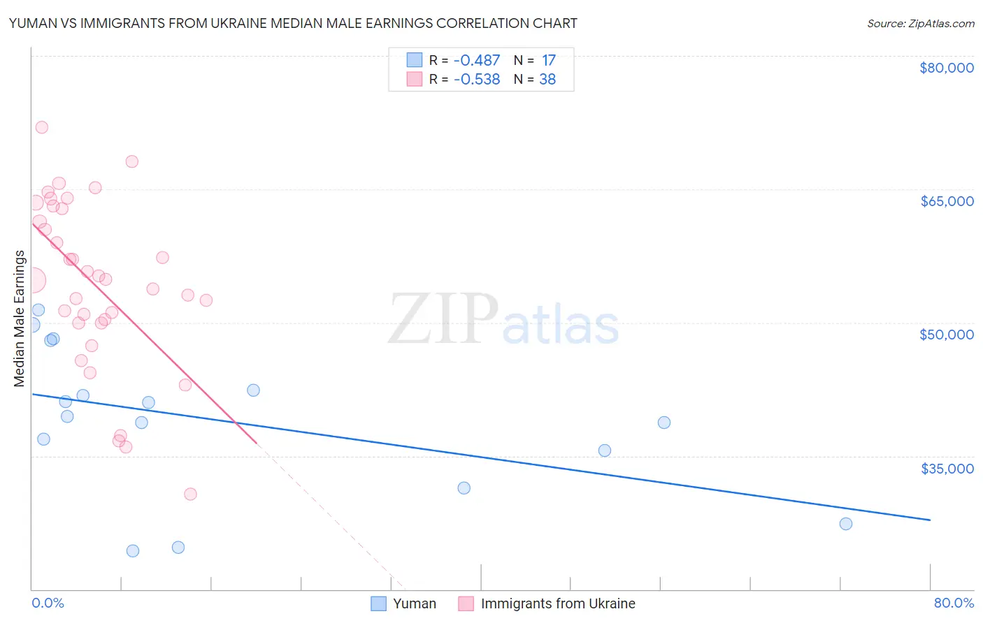 Yuman vs Immigrants from Ukraine Median Male Earnings