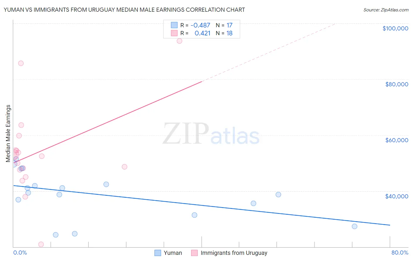 Yuman vs Immigrants from Uruguay Median Male Earnings