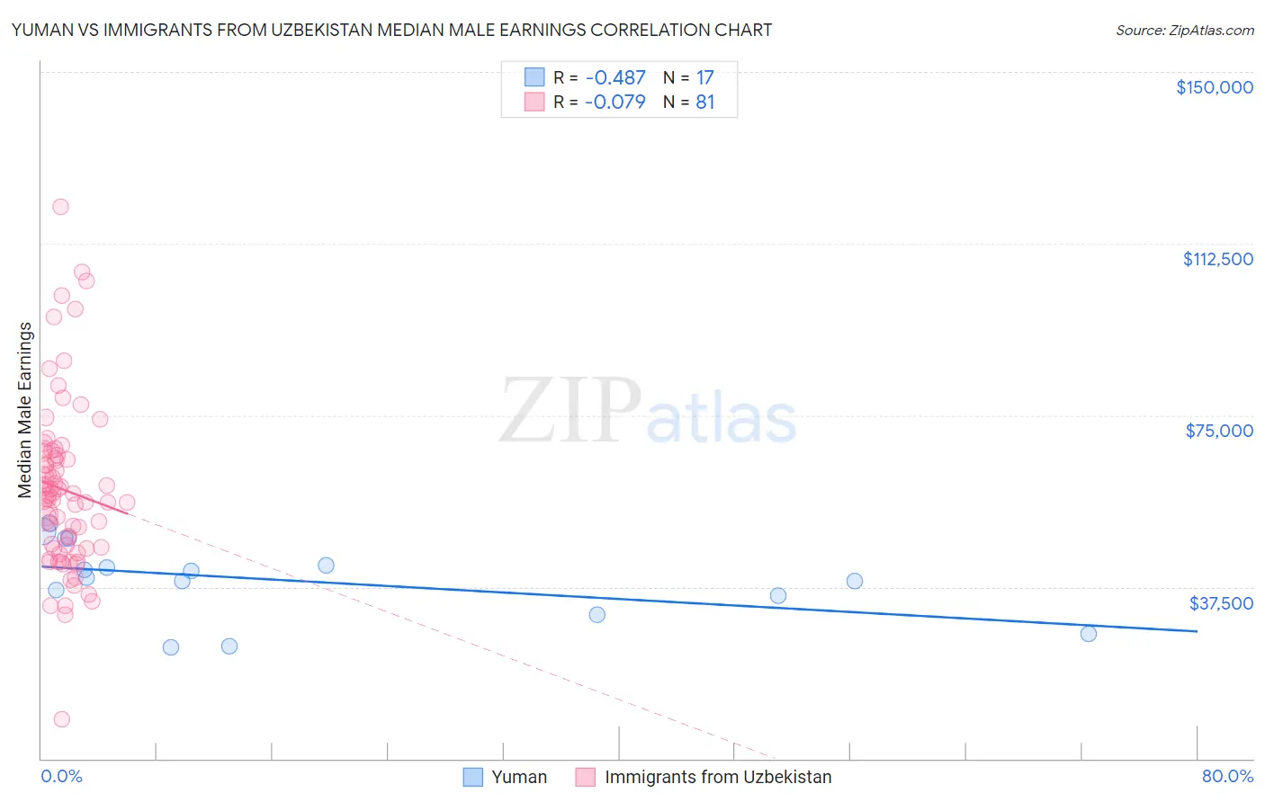 Yuman vs Immigrants from Uzbekistan Median Male Earnings