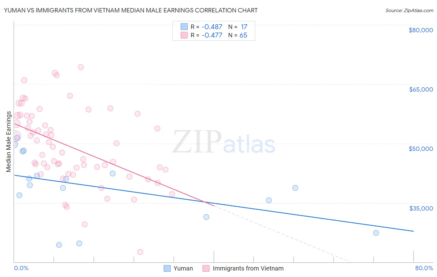 Yuman vs Immigrants from Vietnam Median Male Earnings