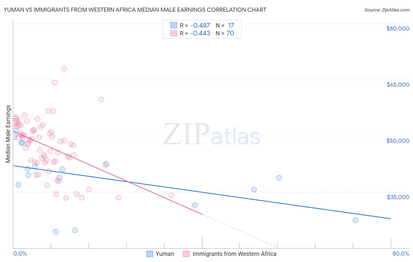 Yuman vs Immigrants from Western Africa Median Male Earnings