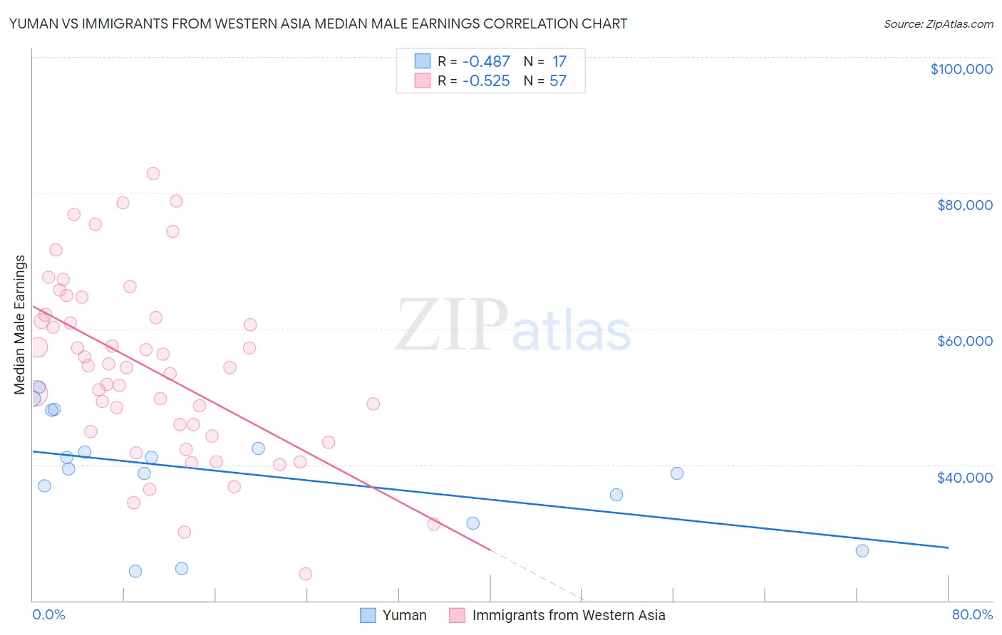 Yuman vs Immigrants from Western Asia Median Male Earnings