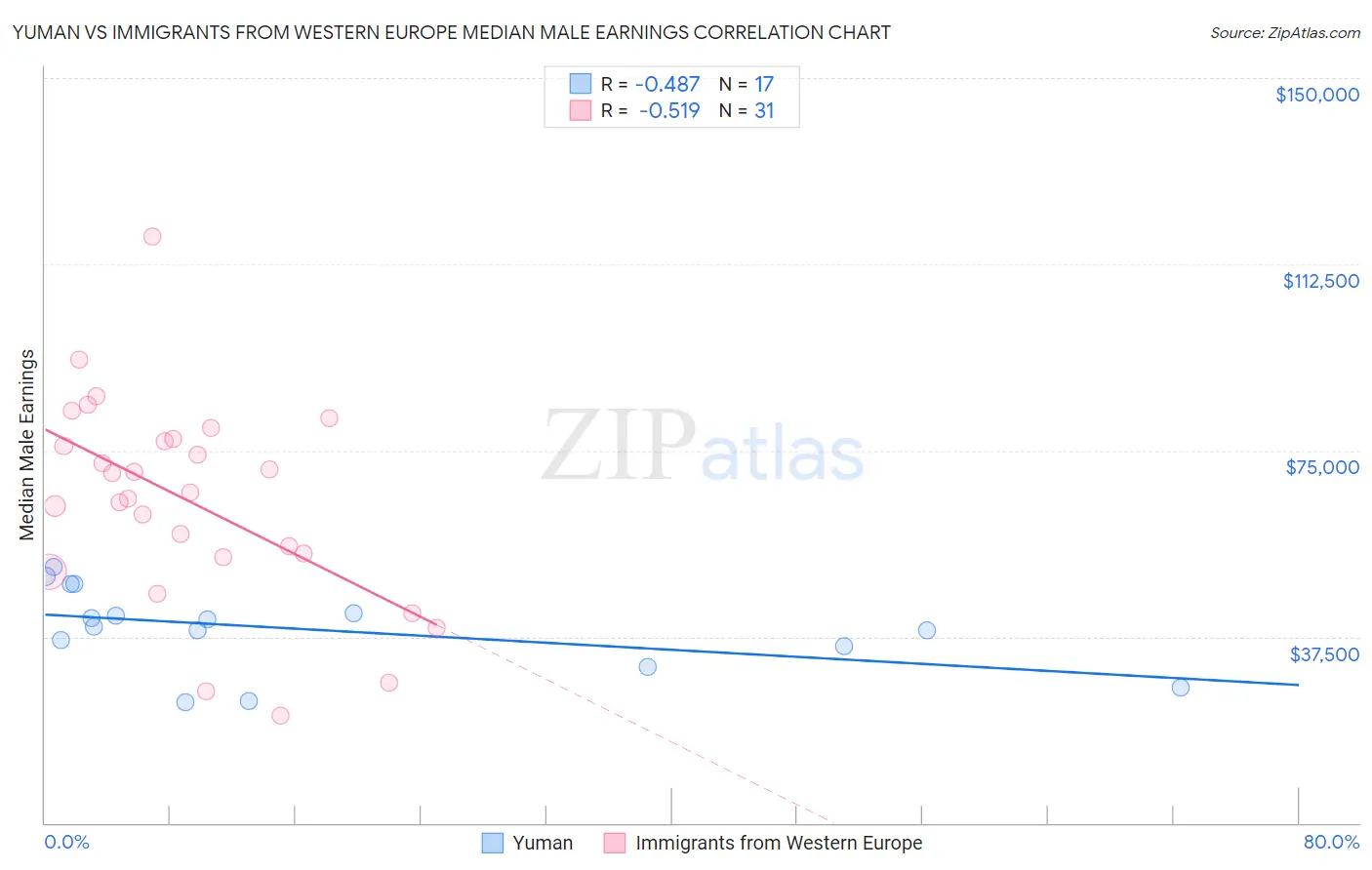 Yuman vs Immigrants from Western Europe Median Male Earnings
