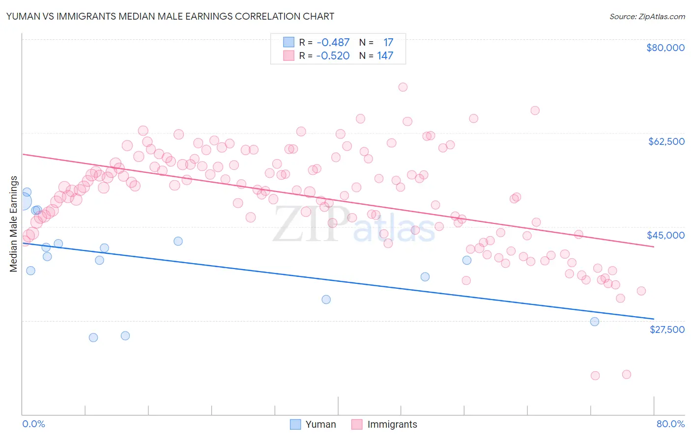 Yuman vs Immigrants Median Male Earnings