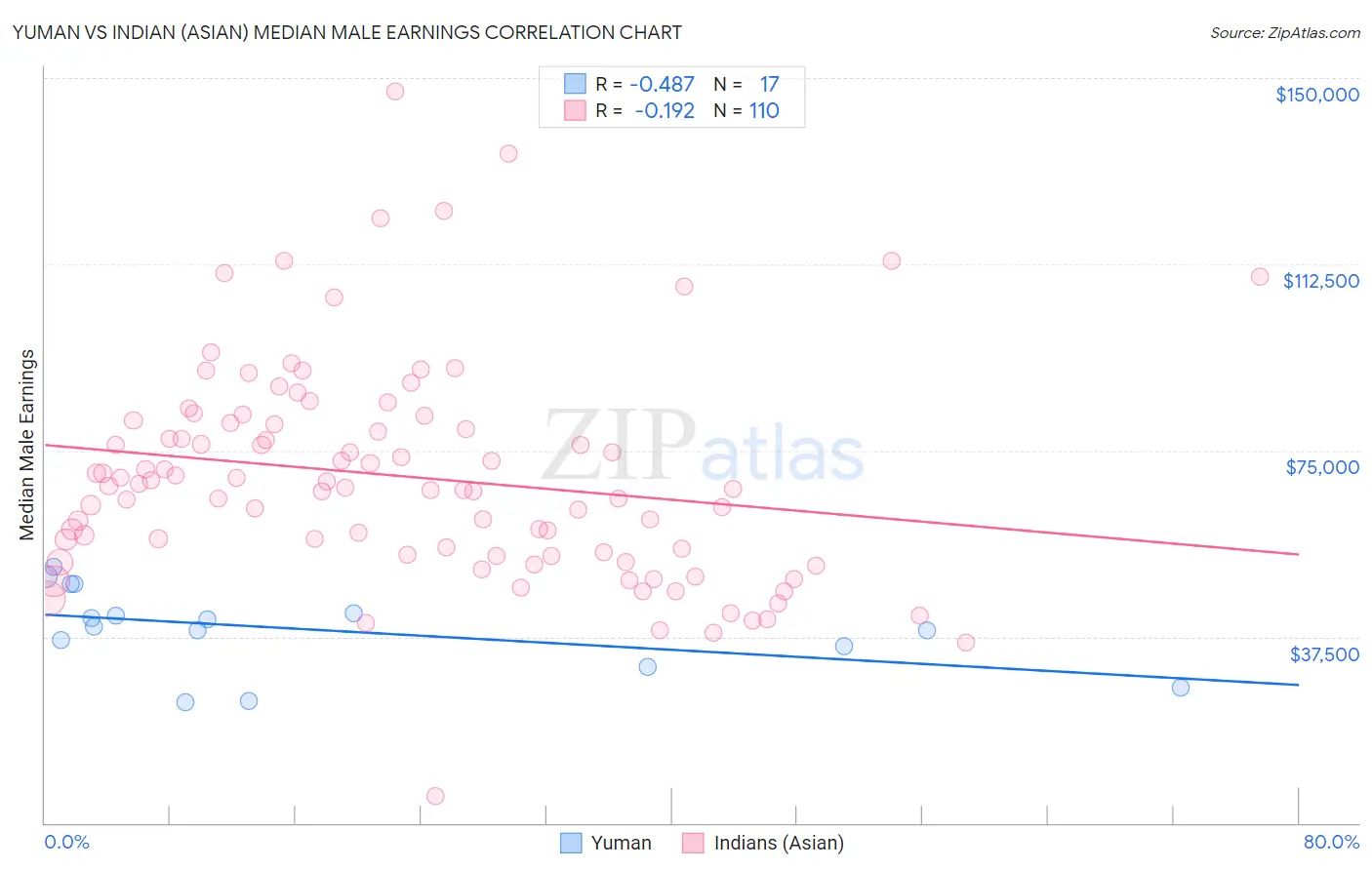 Yuman vs Indian (Asian) Median Male Earnings