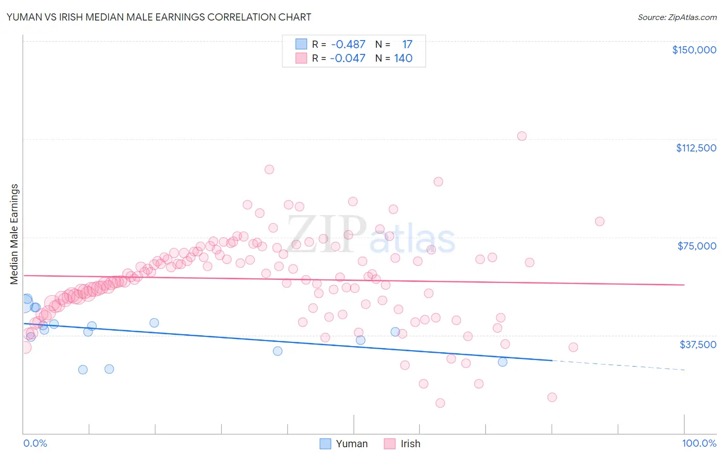 Yuman vs Irish Median Male Earnings