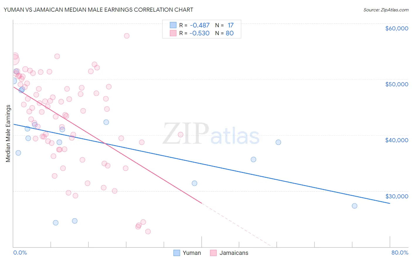 Yuman vs Jamaican Median Male Earnings