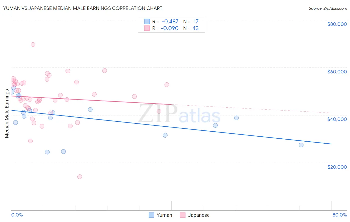 Yuman vs Japanese Median Male Earnings