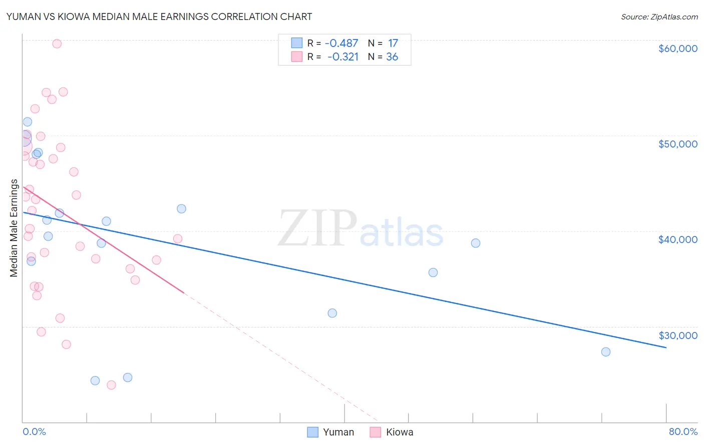 Yuman vs Kiowa Median Male Earnings