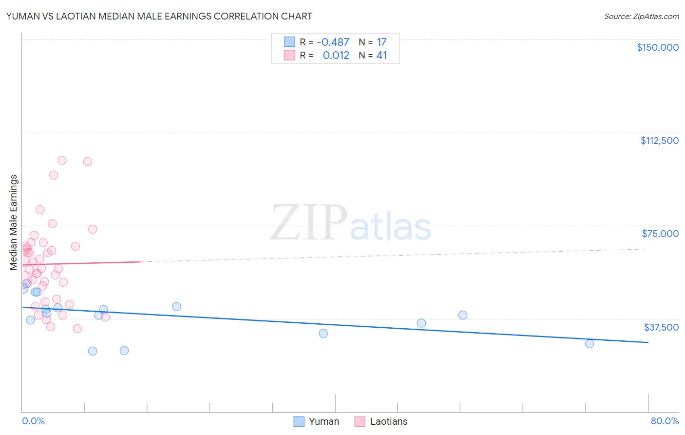 Yuman vs Laotian Median Male Earnings