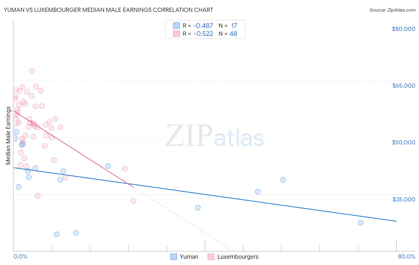 Yuman vs Luxembourger Median Male Earnings