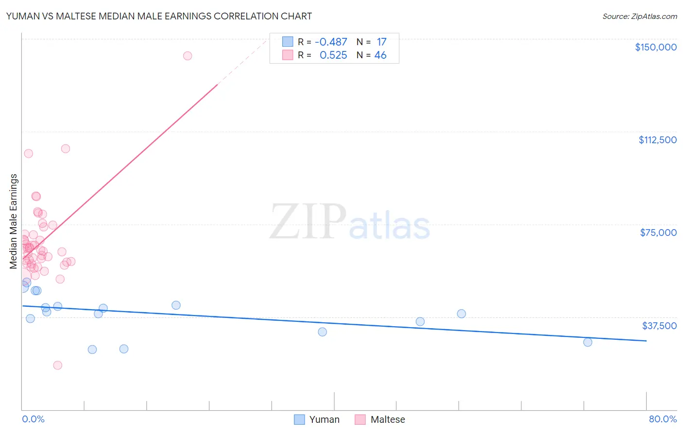 Yuman vs Maltese Median Male Earnings