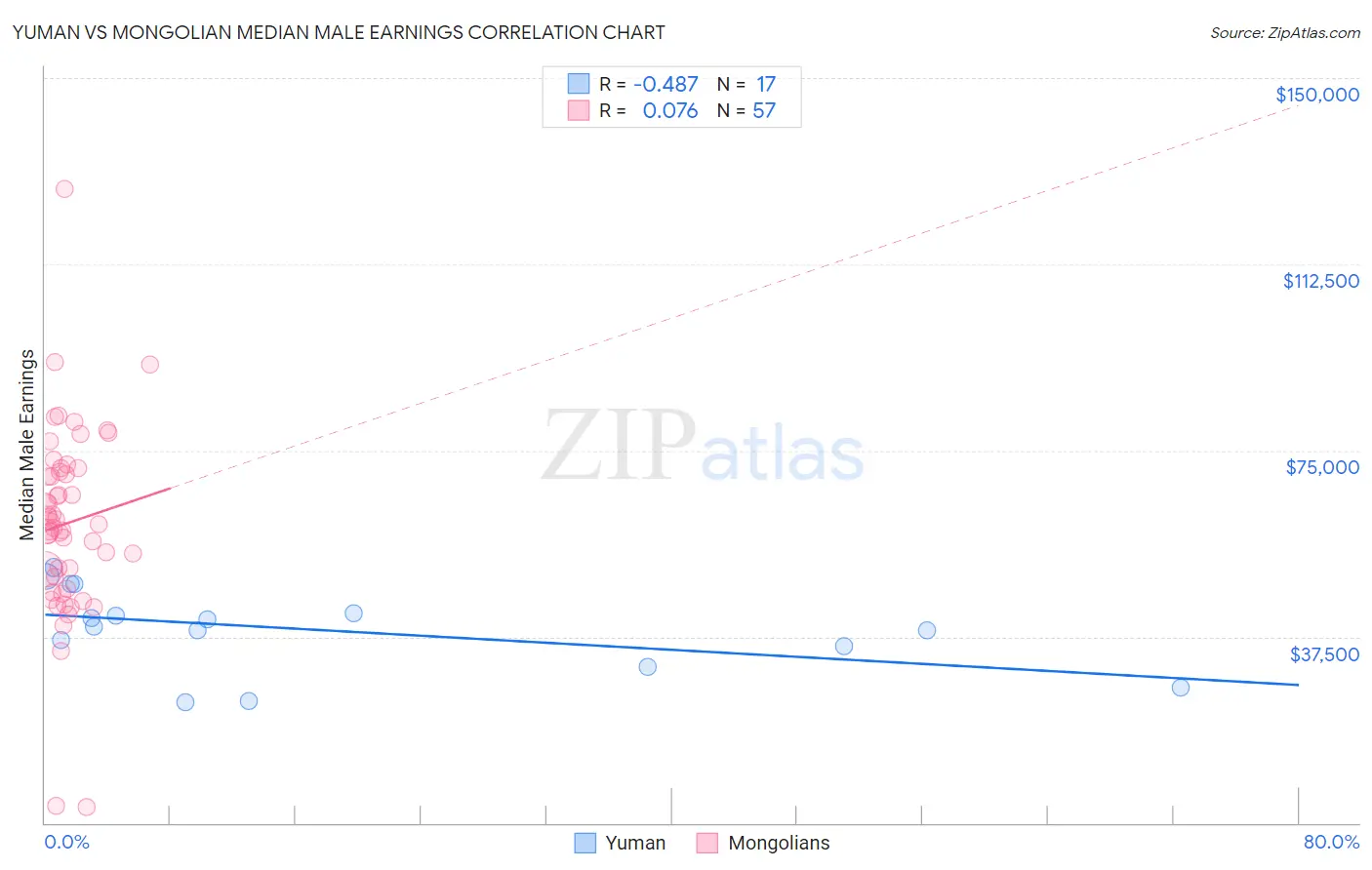 Yuman vs Mongolian Median Male Earnings