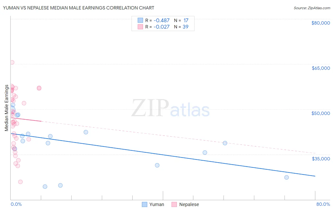 Yuman vs Nepalese Median Male Earnings