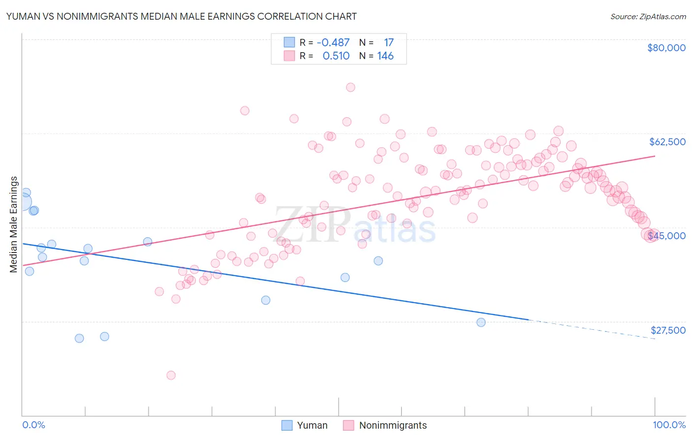 Yuman vs Nonimmigrants Median Male Earnings