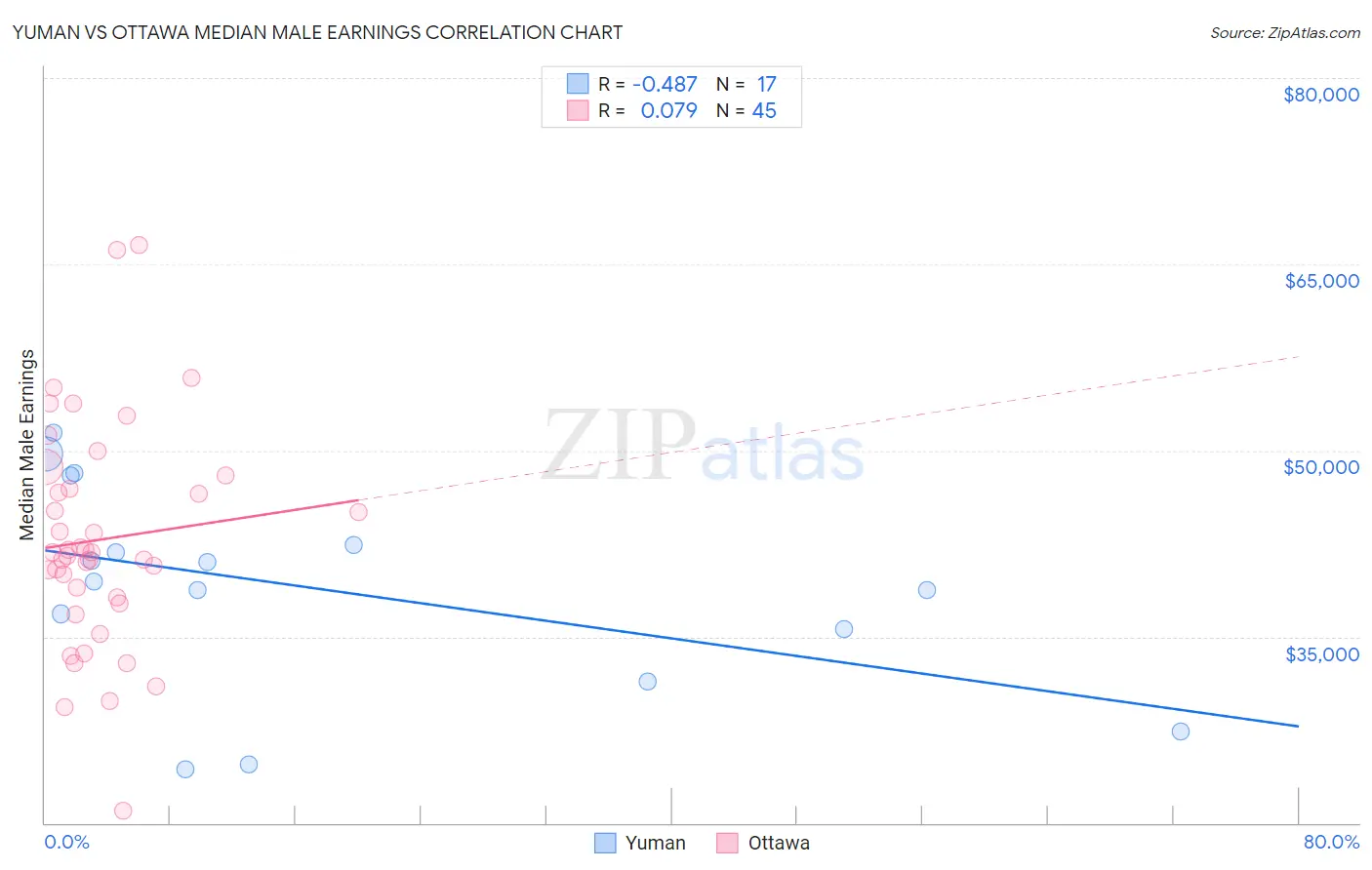 Yuman vs Ottawa Median Male Earnings