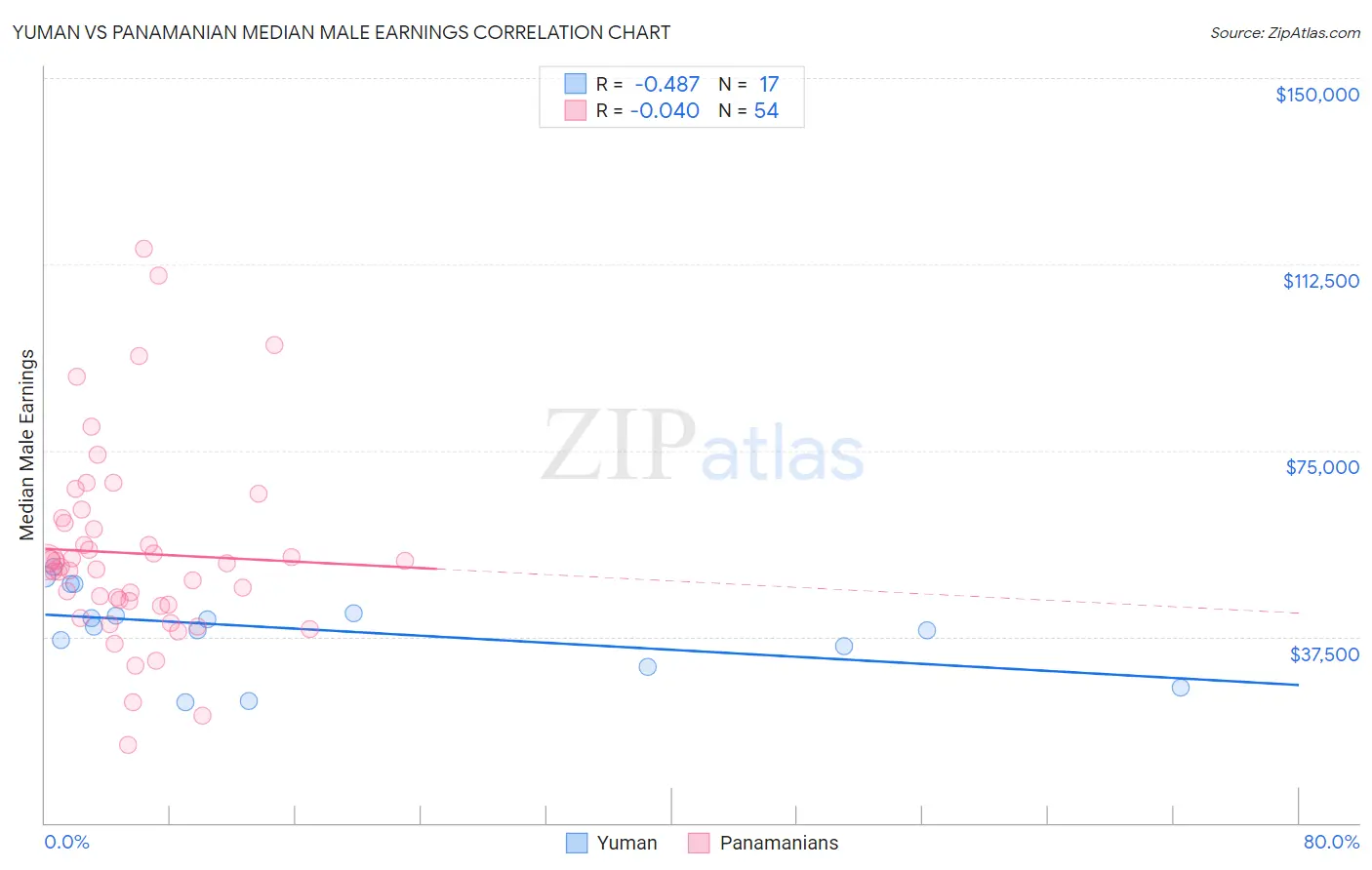 Yuman vs Panamanian Median Male Earnings