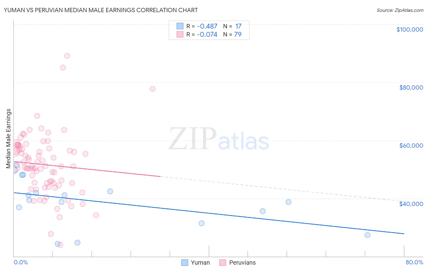 Yuman vs Peruvian Median Male Earnings