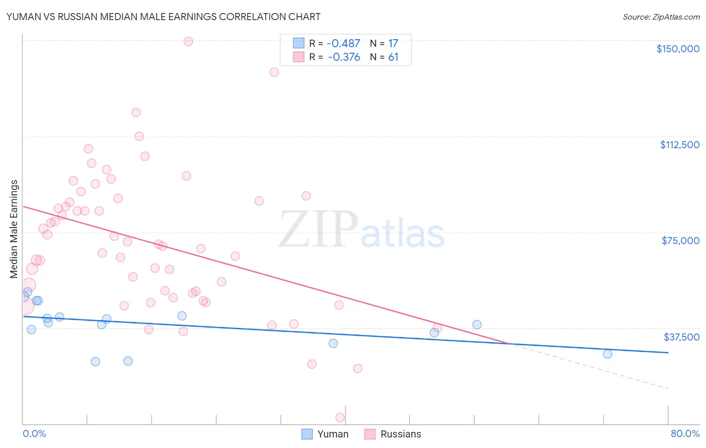 Yuman vs Russian Median Male Earnings