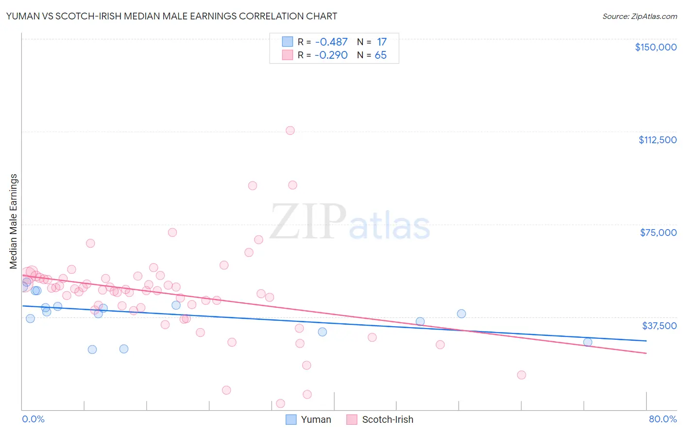 Yuman vs Scotch-Irish Median Male Earnings