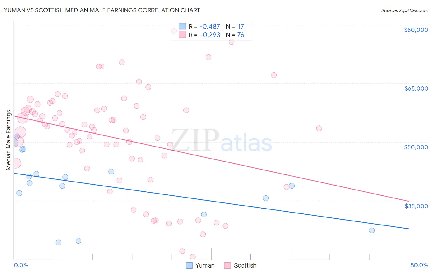 Yuman vs Scottish Median Male Earnings