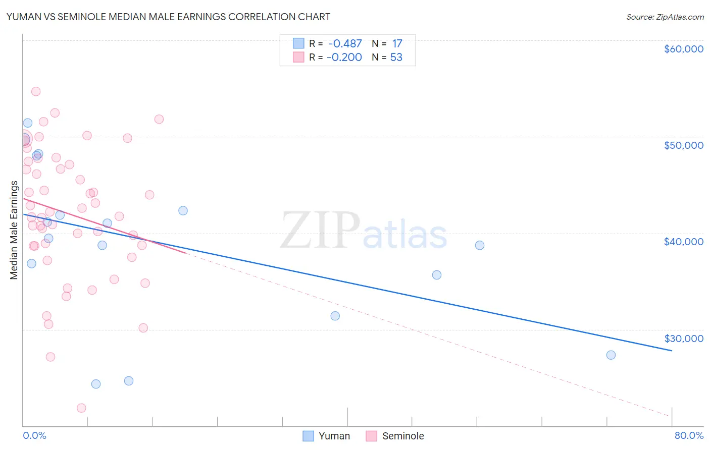 Yuman vs Seminole Median Male Earnings