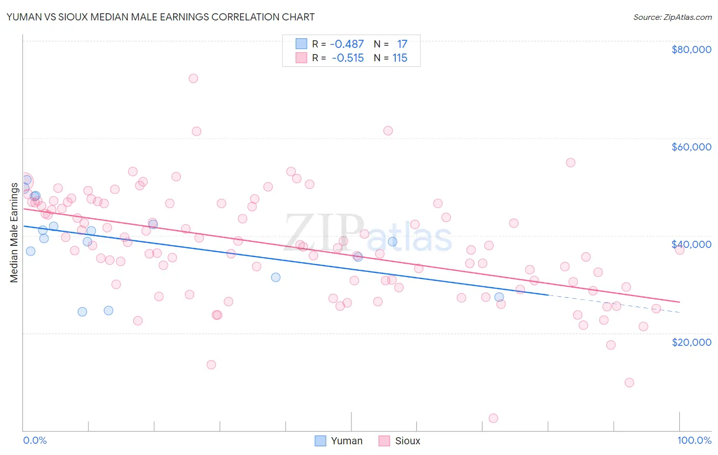 Yuman vs Sioux Median Male Earnings