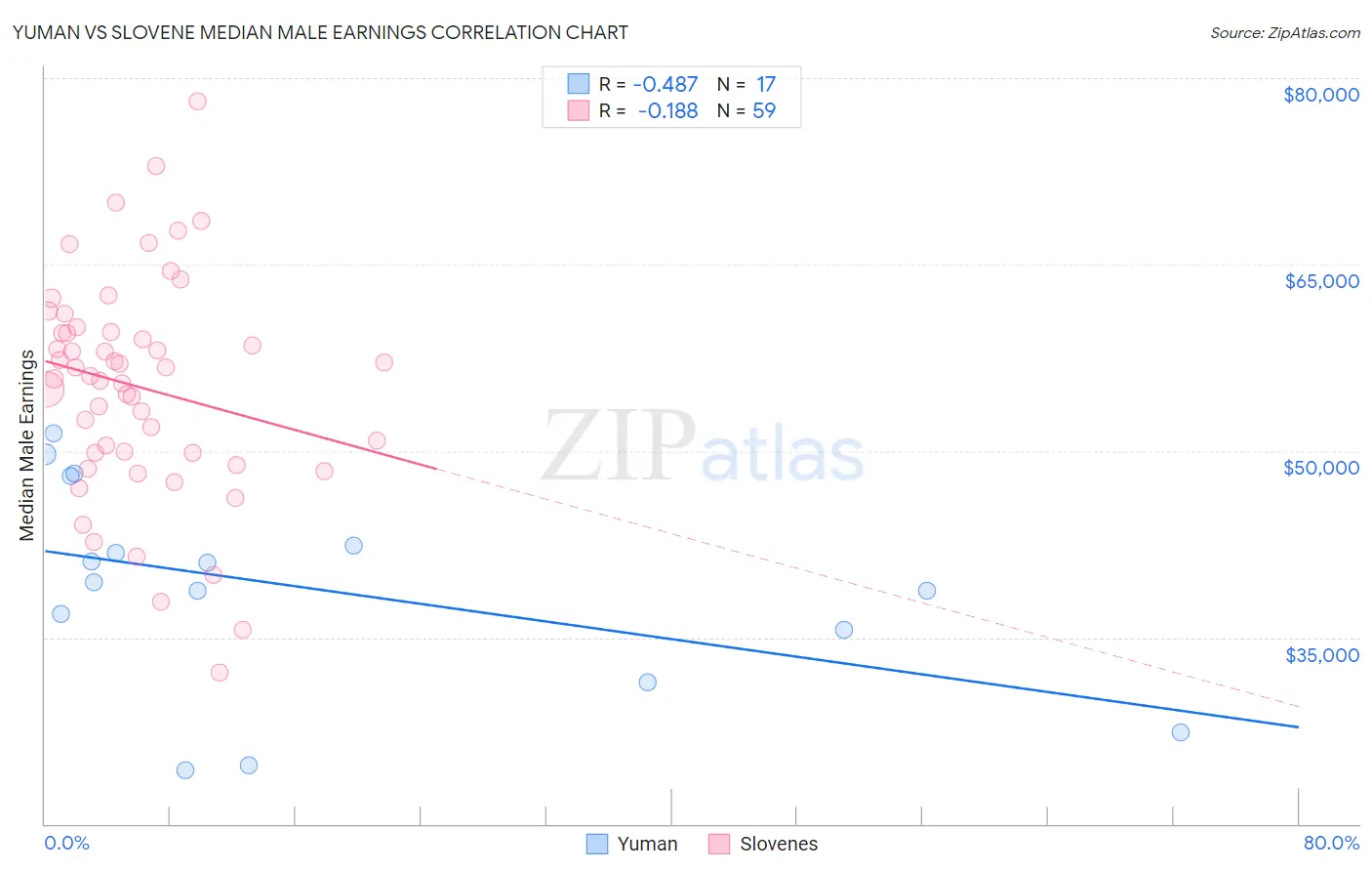 Yuman vs Slovene Median Male Earnings