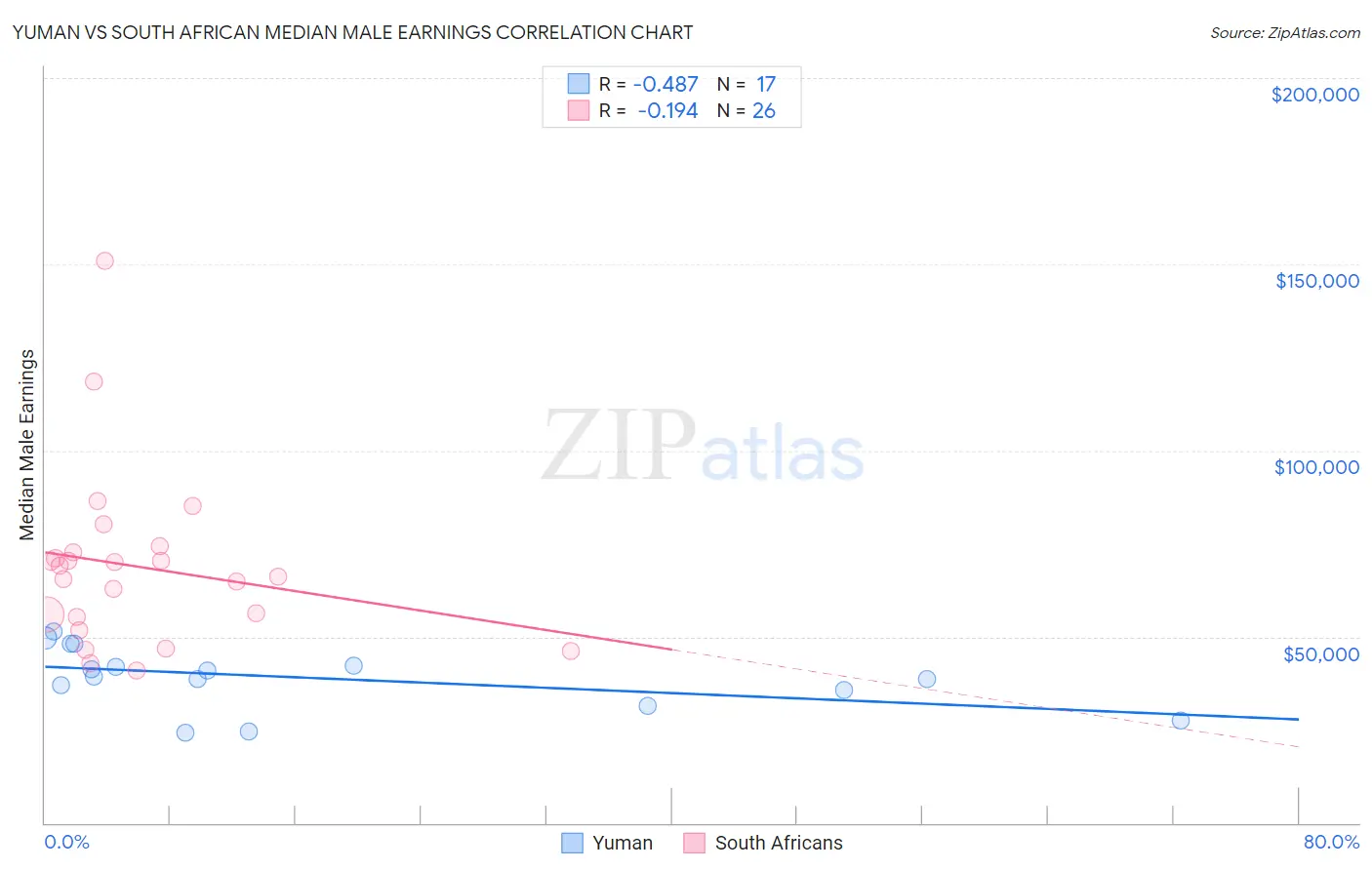 Yuman vs South African Median Male Earnings